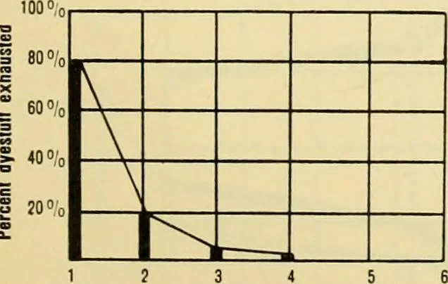 An illustration from Dyeing properties, direct dyestuffs, 1900, leaf 113