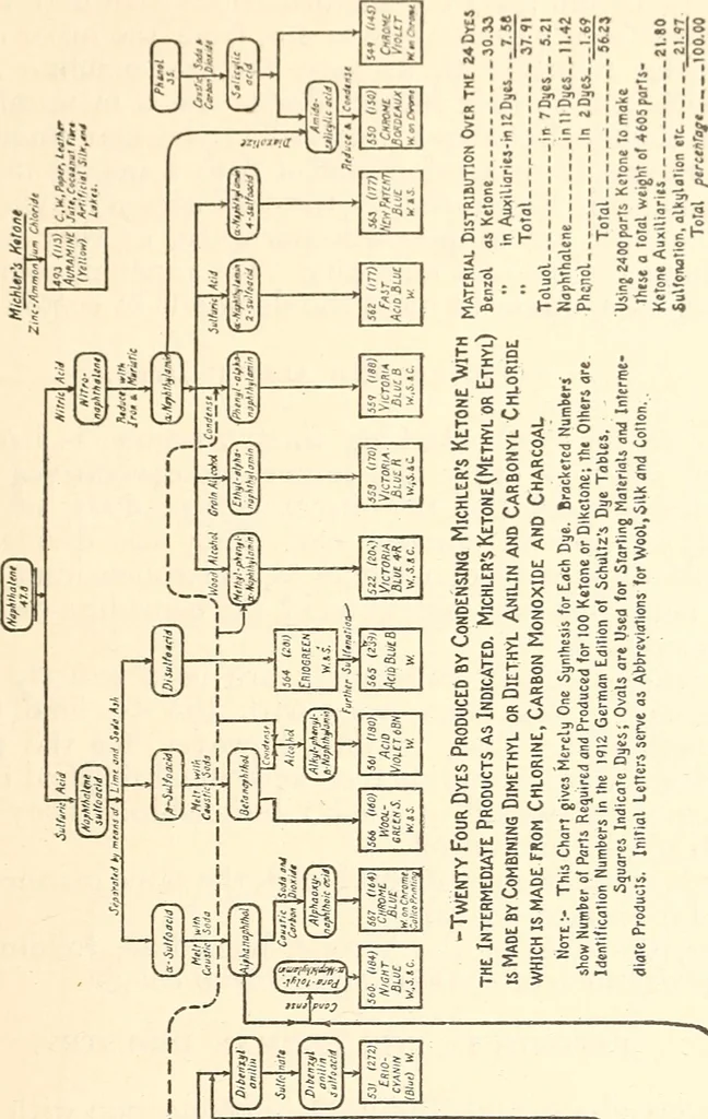 An illustration from Dyestuffs for American textile and other industries, 1915, leaf 49