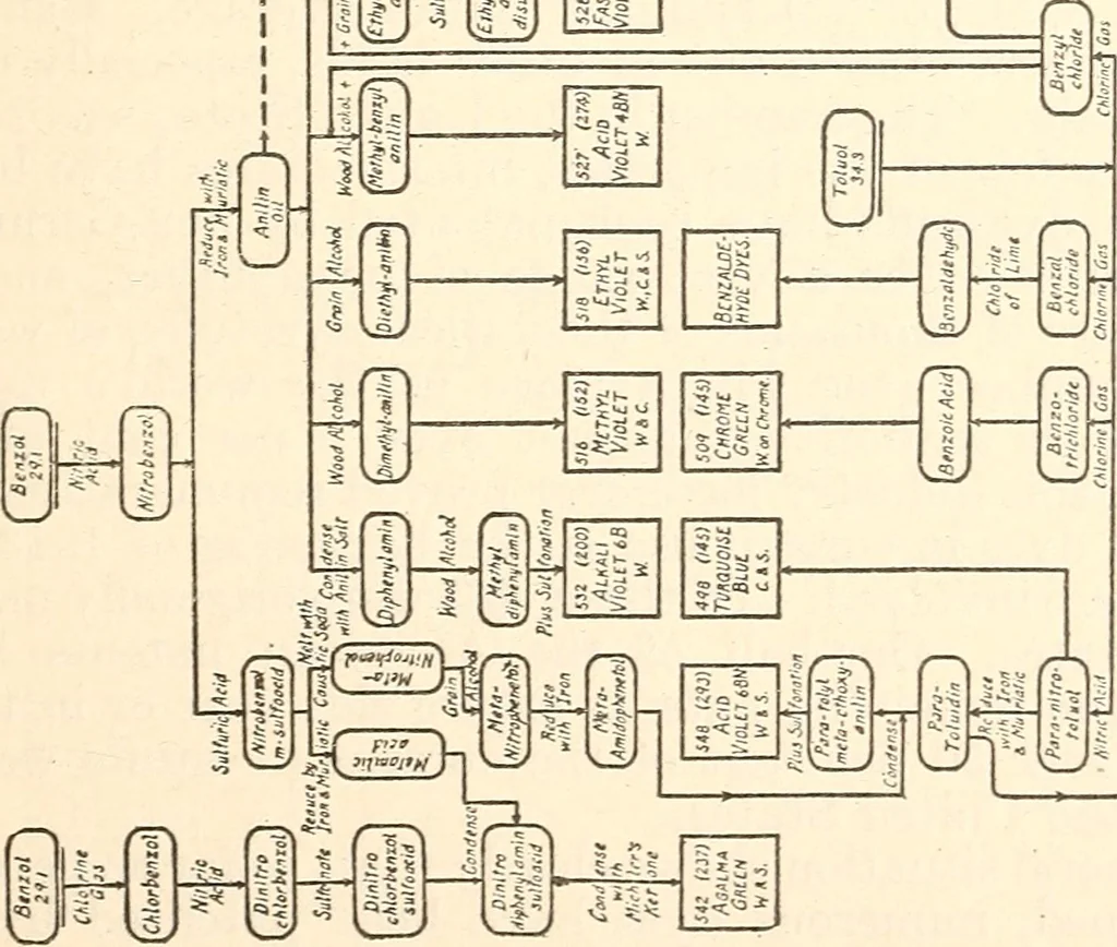 An illustration from Dyestuffs for American textile and other industries, 1915, leaf 49