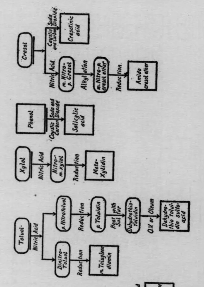 An illustration from Dyestuffs for American textile and other industries [microform], 1915, leaf 31