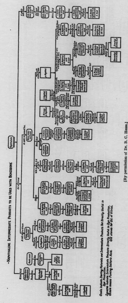 An illustration from Dyestuffs for American textile and other industries [microform], 1915, leaf 32