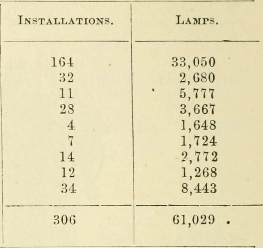 An illustration from Dynamo-electricity: its generation, application, transmission, storage and measurement, 1884, leaf 247