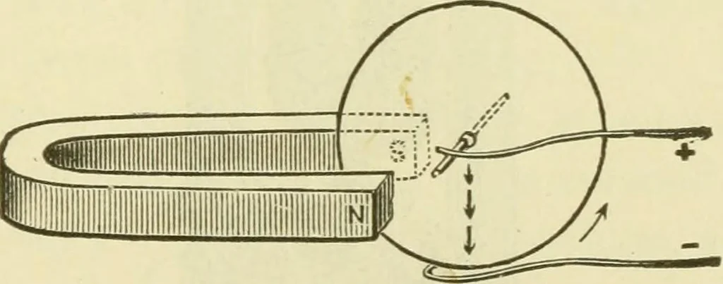 An illustration from Dynamo-electricity: its generation, application, transmission, storage and measurement, 1884, leaf 550