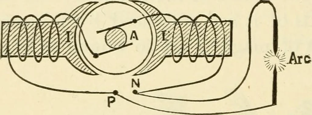 An illustration from Dynamo-electricity: its generation, application, transmission, storage and measurement, 1884, leaf 591