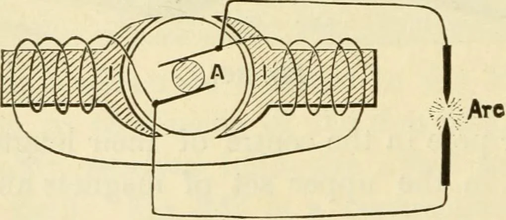 An illustration from Dynamo-electricity: its generation, application, transmission, storage and measurement, 1884, leaf 591