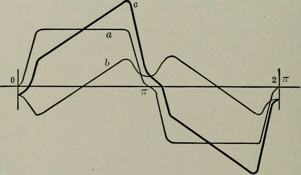 An illustration from Dynamo electric machinery; its design, construction, and operation; direct-current machines, 1915, leaf 124