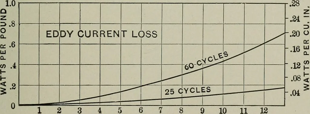 An illustration from Dynamo electric machinery; its design, construction, and operation; direct-current machines, 1915, leaf 159