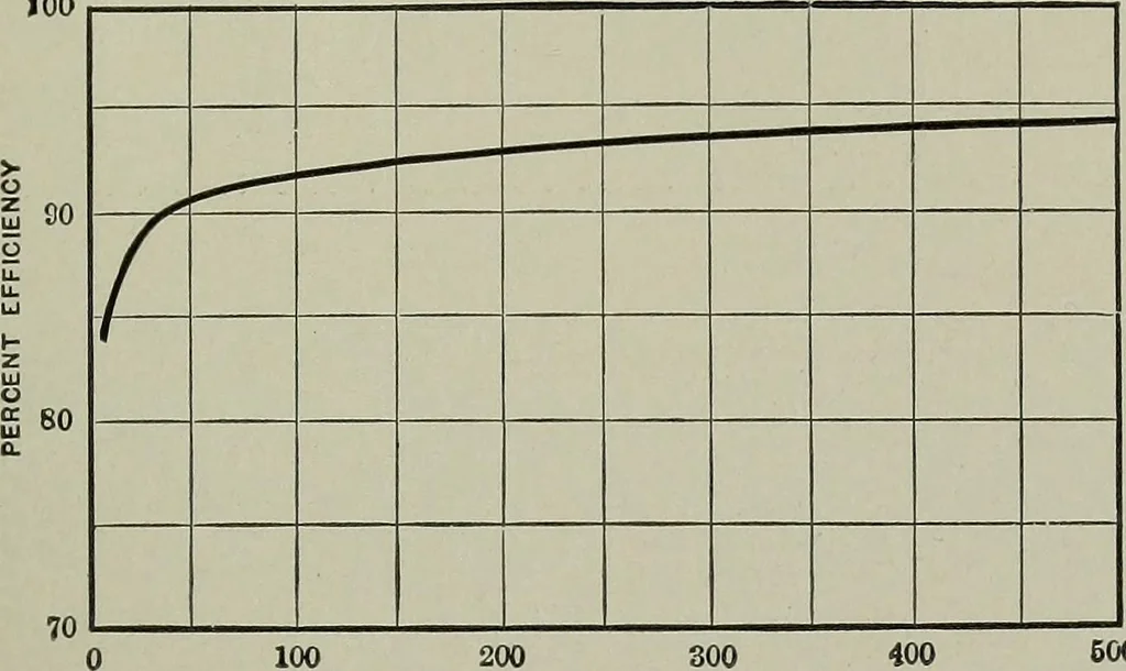 An illustration from Dynamo electric machinery; its design, construction, and operation; direct-current machines, 1915, leaf 169