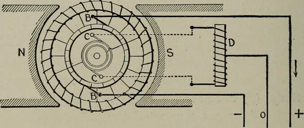 An illustration from Dynamo electric machinery; its design, construction, and operation; direct-current machines, 1915, leaf 194