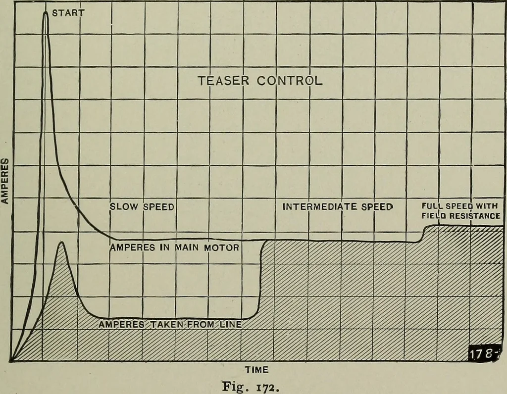 An illustration from Dynamo electric machinery; its design, construction, and operation; direct-current machines, 1915, leaf 281