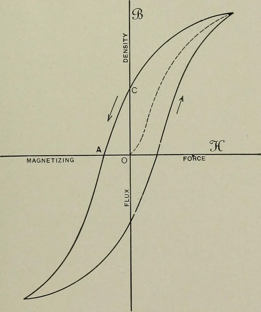 An illustration from Dynamo electric machinery; its design, construction, and operation; direct-current machines, 1915, leaf 51