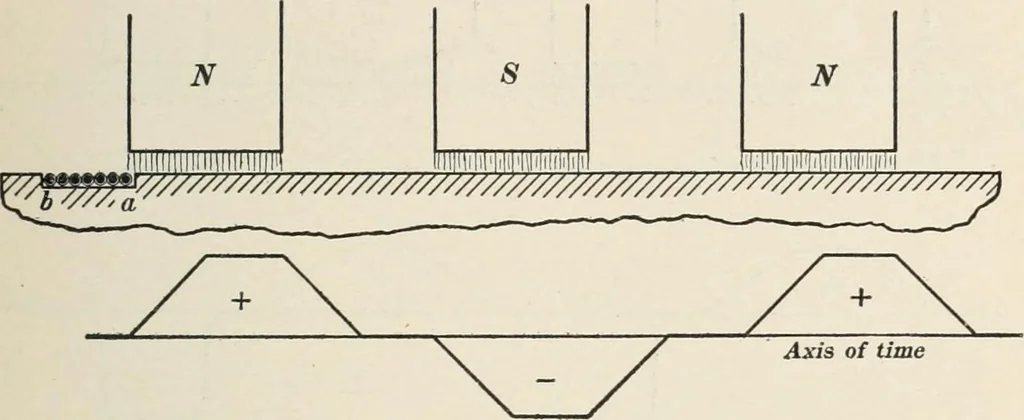 An illustration from Dynamos and motors; a text book for colleges and technical schools, 1911, leaf 100