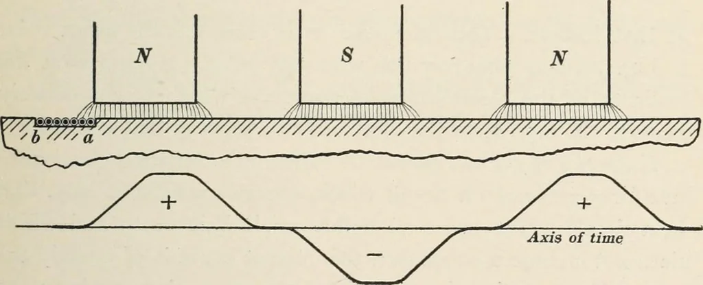 An illustration from Dynamos and motors; a text book for colleges and technical schools, 1911, leaf 100