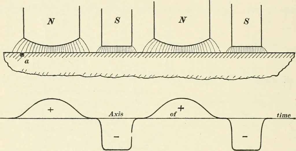 An illustration from Dynamos and motors; a text book for colleges and technical schools, 1911, leaf 101