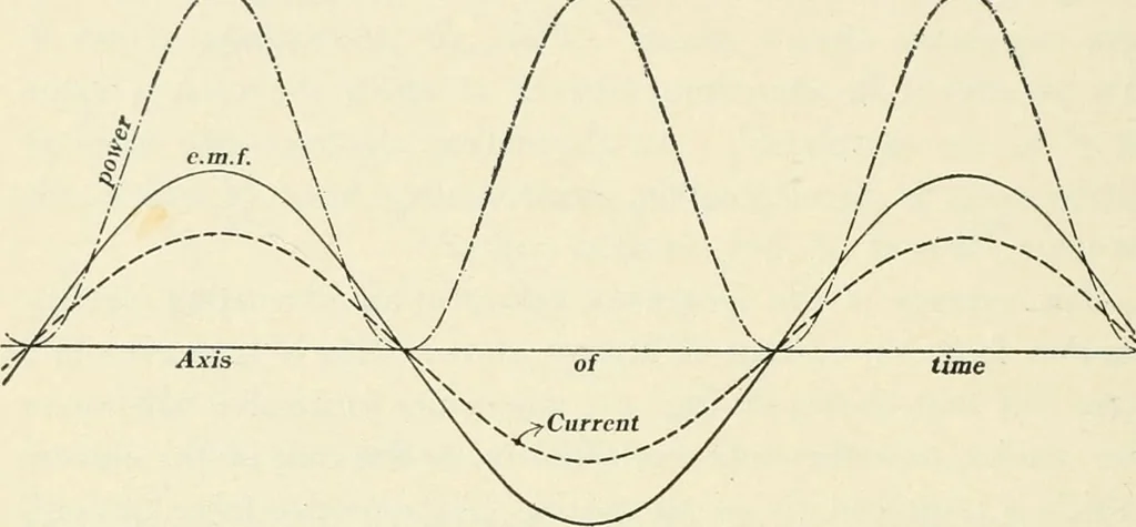 An illustration from Dynamos and motors; a text book for colleges and technical schools, 1911, leaf 105