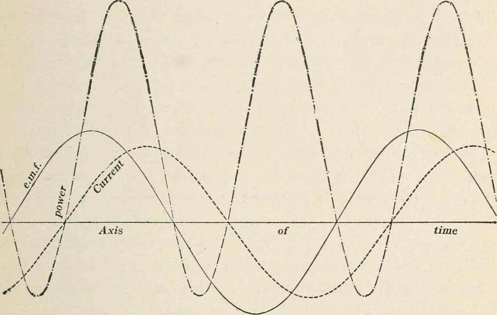 An illustration from Dynamos and motors; a text book for colleges and technical schools, 1911, leaf 106