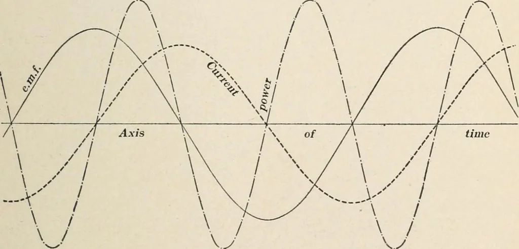 An illustration from Dynamos and motors; a text book for colleges and technical schools, 1911, leaf 106