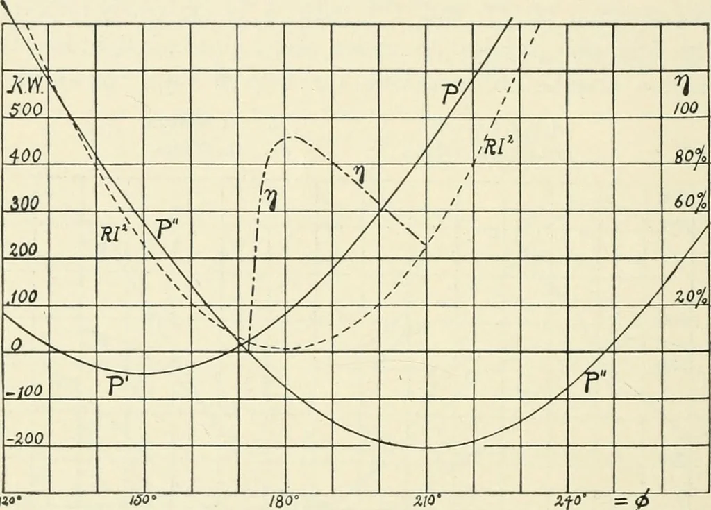 An illustration from Dynamos and motors; a text book for colleges and technical schools, 1911, leaf 277