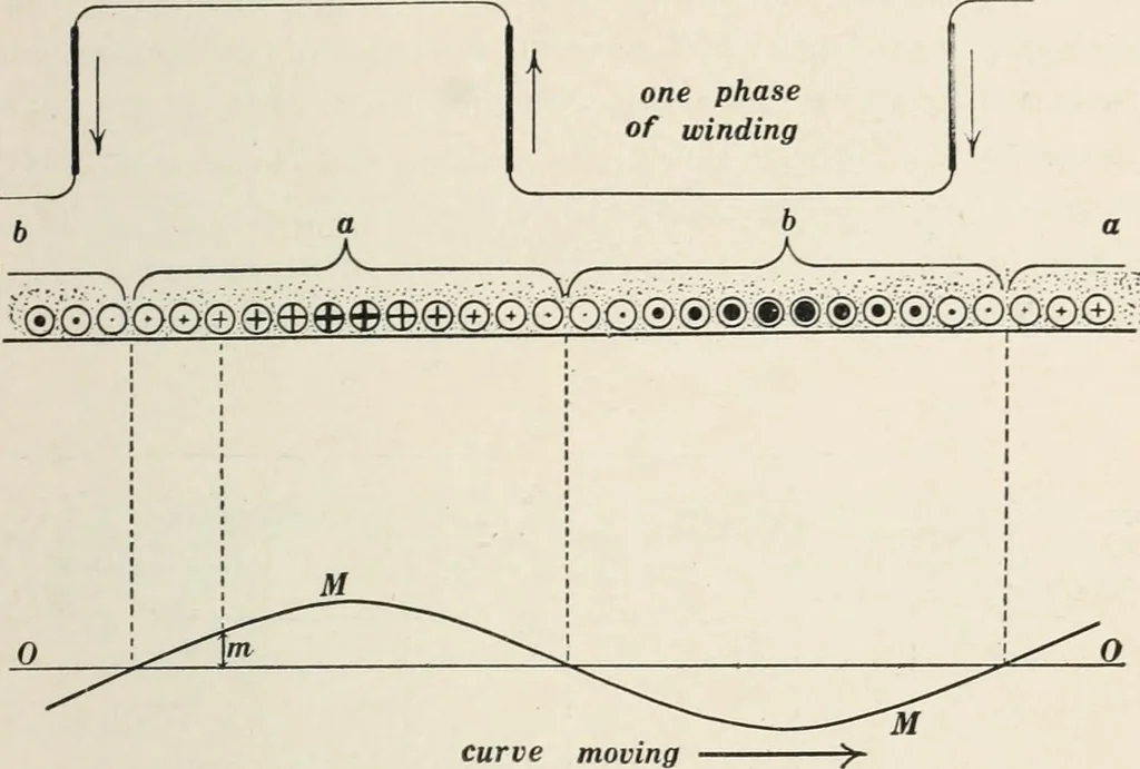 An illustration from Dynamos and motors; a text book for colleges and technical schools, 1911, leaf 358