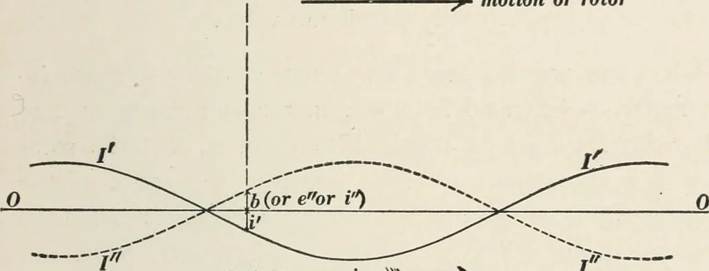 An illustration from Dynamos and motors; a text book for colleges and technical schools, 1911, leaf 360
