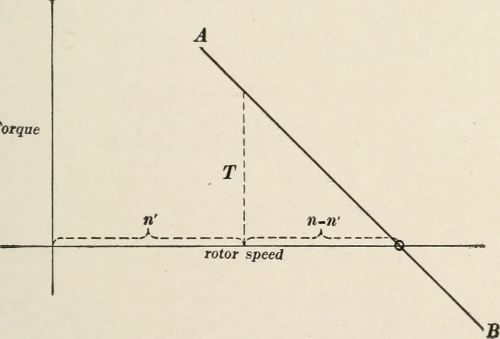 An illustration from Dynamos and motors; a text book for colleges and technical schools, 1911, leaf 362
