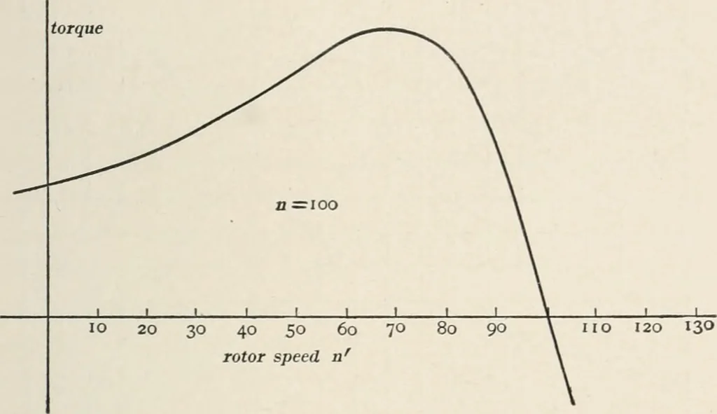 An illustration from Dynamos and motors; a text book for colleges and technical schools, 1911, leaf 364