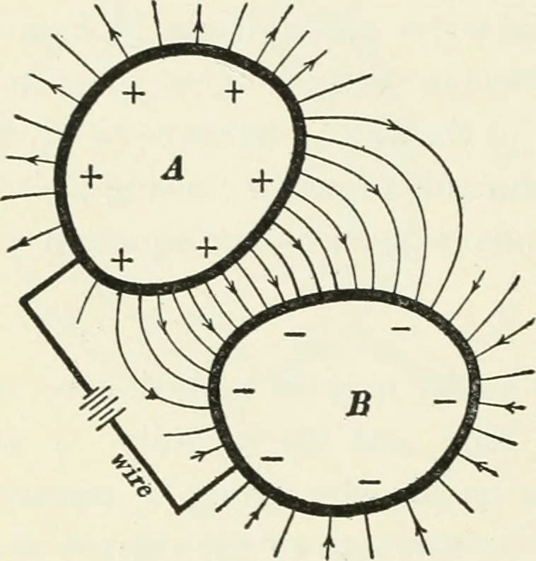 An illustration from Dynamos and motors; a text book for colleges and technical schools, 1911, leaf 41