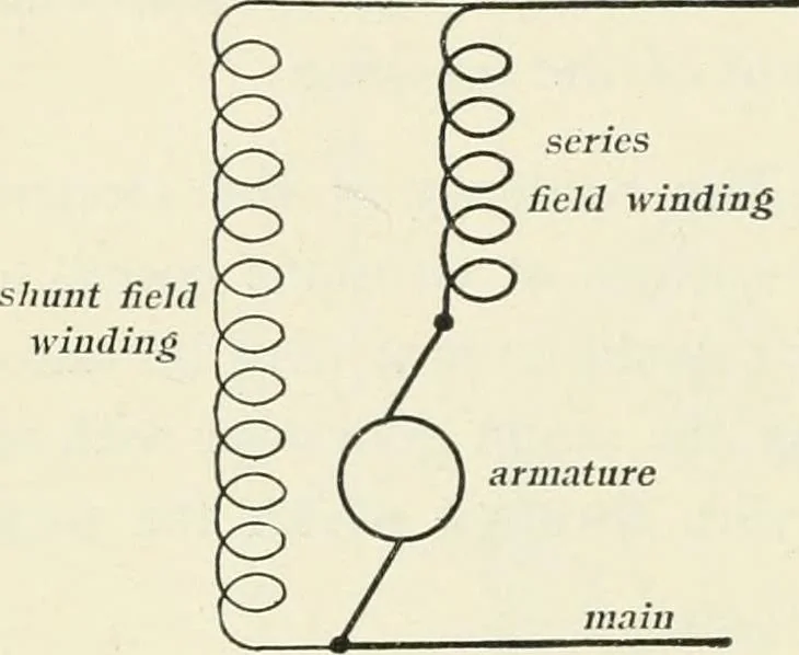An illustration from Dynamos and motors; a text book for colleges and technical schools, 1911, leaf 73