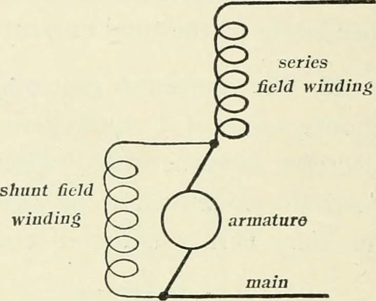 An illustration from Dynamos and motors; a text book for colleges and technical schools, 1911, leaf 73