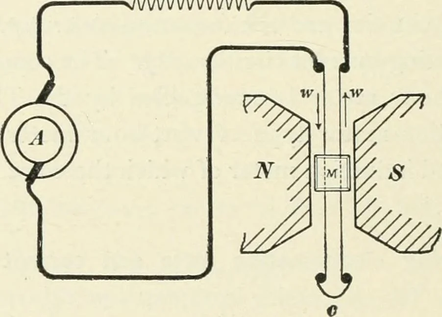 An illustration from Dynamos and motors; a text book for colleges and technical schools, 1911, leaf 97