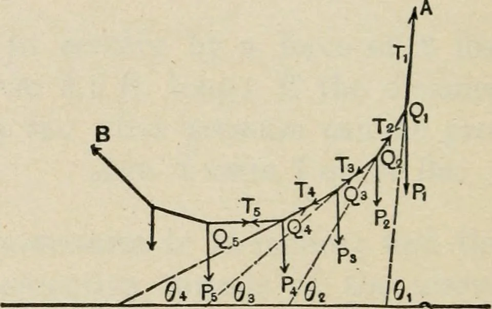 An illustration from An elementary treatise on analytic mechanics : With numerous examples, 1912, leaf 234