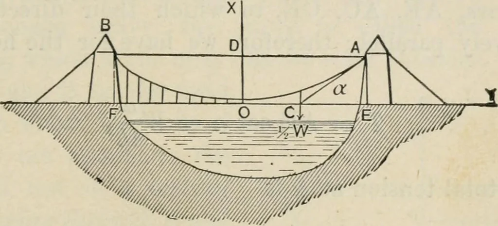 An illustration from An elementary treatise on analytic mechanics : With numerous examples, 1912, leaf 237
