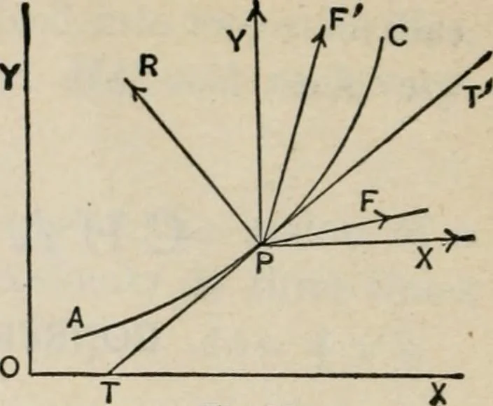 An illustration from An elementary treatise on analytic mechanics : With numerous examples, 1912, leaf 364