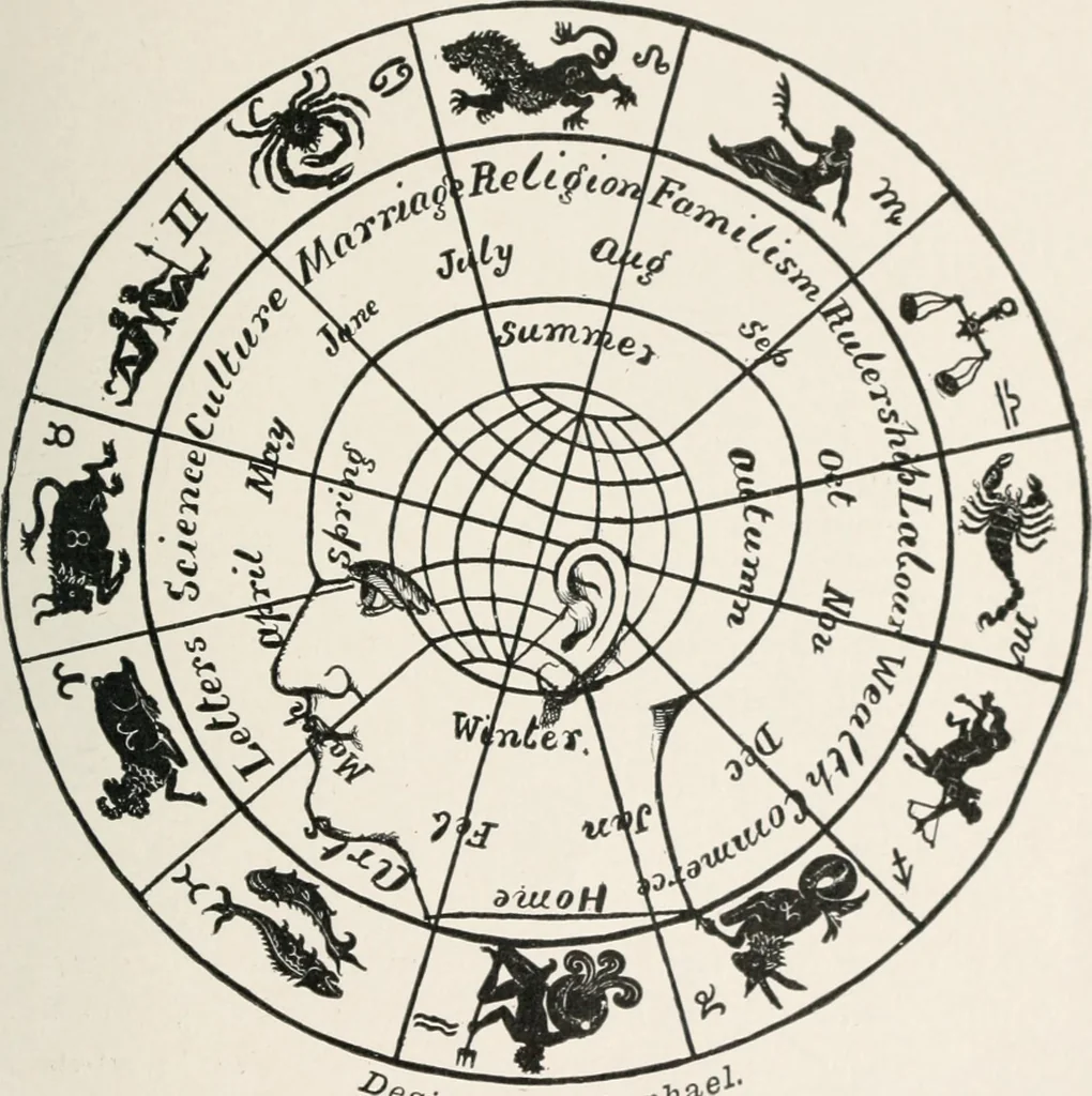 An illustration from Earthology; humanity characterized by the earth, sun, and zodiac, with prognostications from the moon, 1901, leaf 209