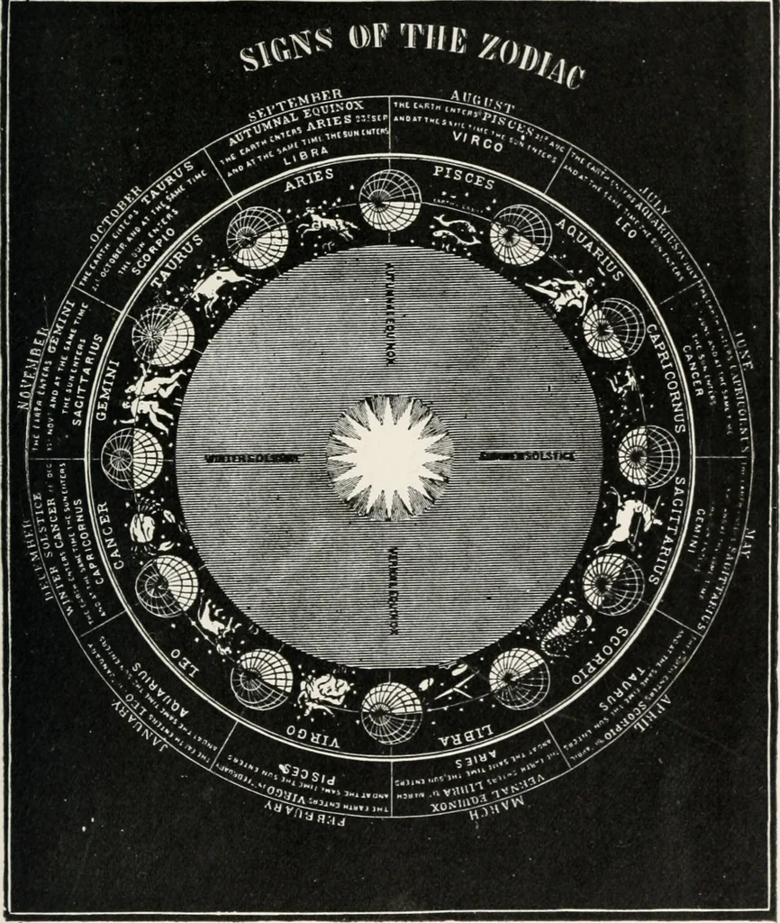 An illustration from Earthology; humanity characterized by the earth, sun, and zodiac, with prognostications from the moon, 1901, leaf 25