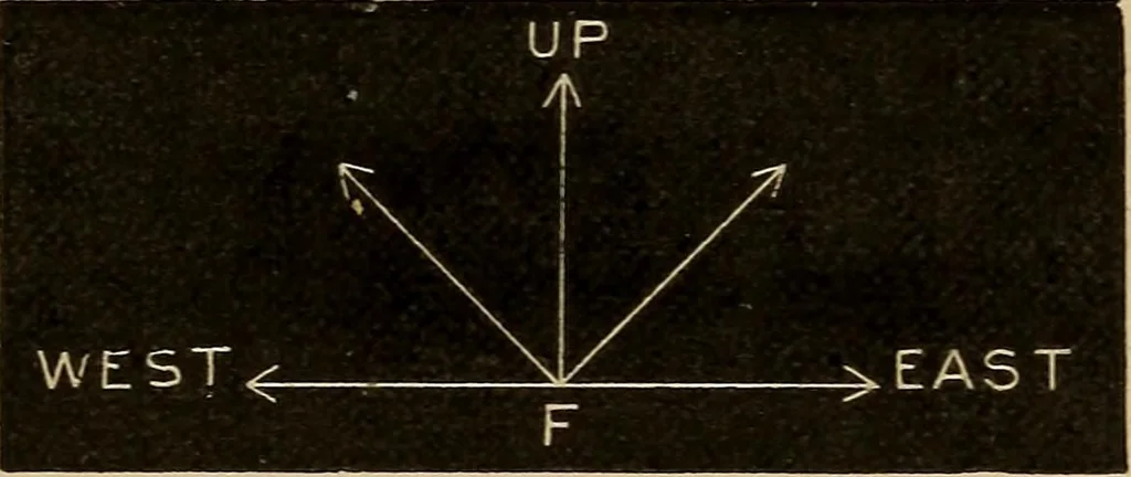 An illustration from The earth and sky; a primer of astronomy for young readers, 1898, leaf 63