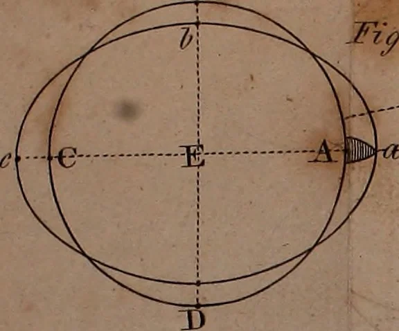 An illustration from An easy introduction to astronomy for young gentlemen and ladies : describing the figure motions, and dimensions of the earth : the different seasons : gravity and light : the solar system : the transit of Venus and its use in astronomy : the moon's motion and phases : the eclipses of the sun and moon : the cause of the ebbing and flowing of the sea, &c., 1812, leaf 161
