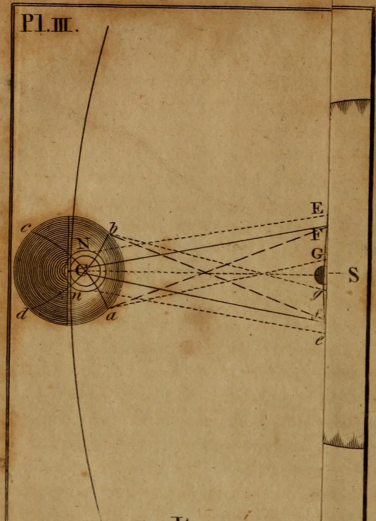 An illustration from An easy introduction to astronomy for young gentlemen and ladies : describing the figure motions, and dimensions of the earth : the different seasons : gravity and light : the solar system : the transit of Venus and its use in astronomy : the moon's motion and phases : the eclipses of the sun and moon : the cause of the ebbing and flowing of the sea, &c., 1812, leaf 81