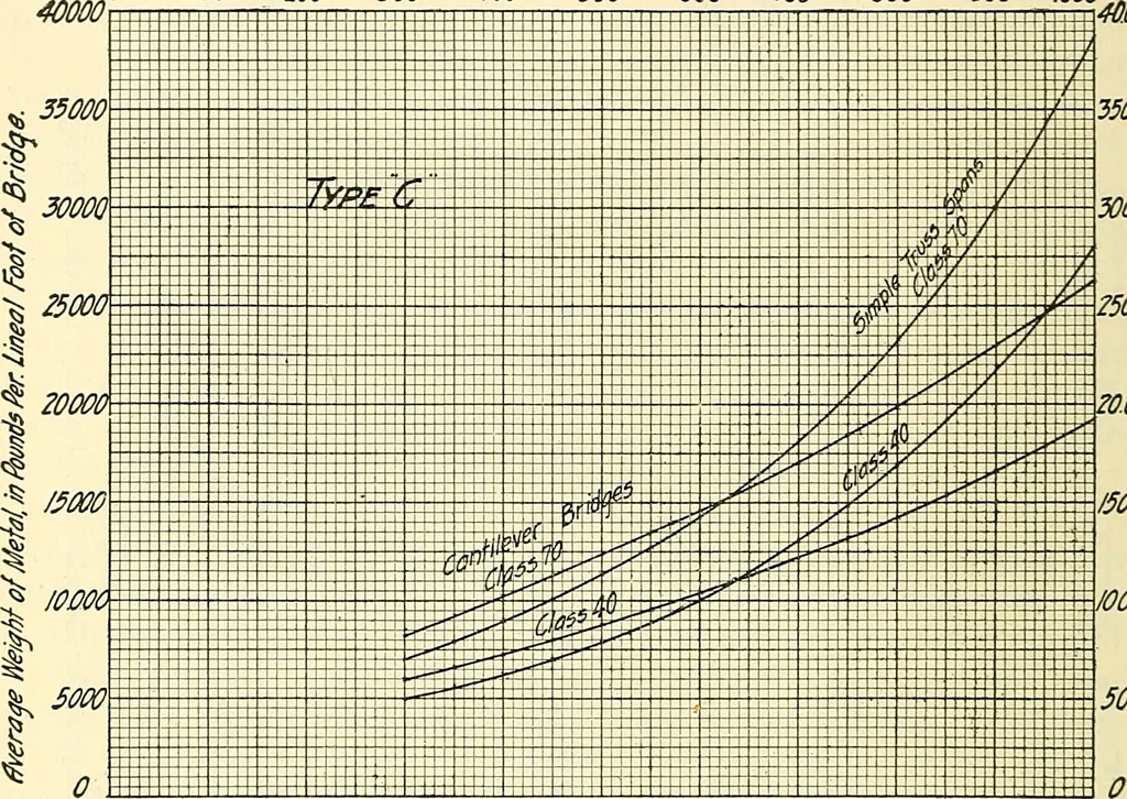 An illustration from Economics of bridgework, a sequel to Bridge engineering, 1921, leaf 122