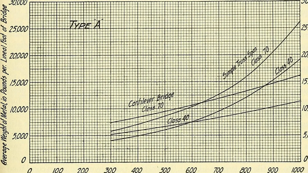 An illustration from Economics of bridgework, a sequel to Bridge engineering, 1921, leaf 123