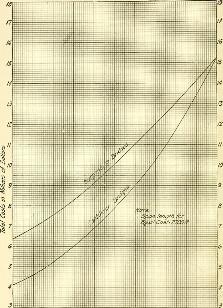 An illustration from Economics of bridgework, a sequel to Bridge engineering, 1921, leaf 132