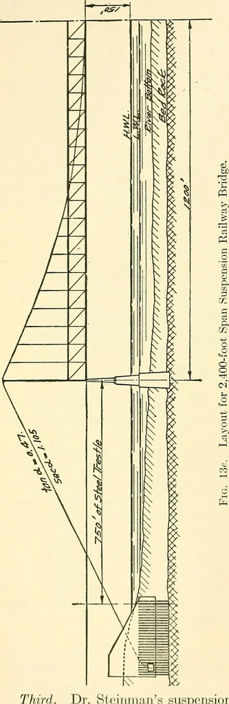 An illustration from Economics of bridgework, a sequel to Bridge engineering, 1921, leaf 134