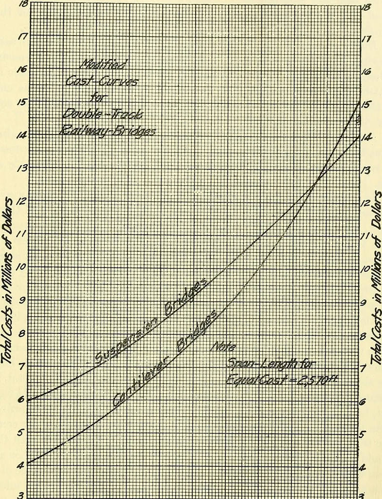An illustration from Economics of bridgework, a sequel to Bridge engineering, 1921, leaf 135