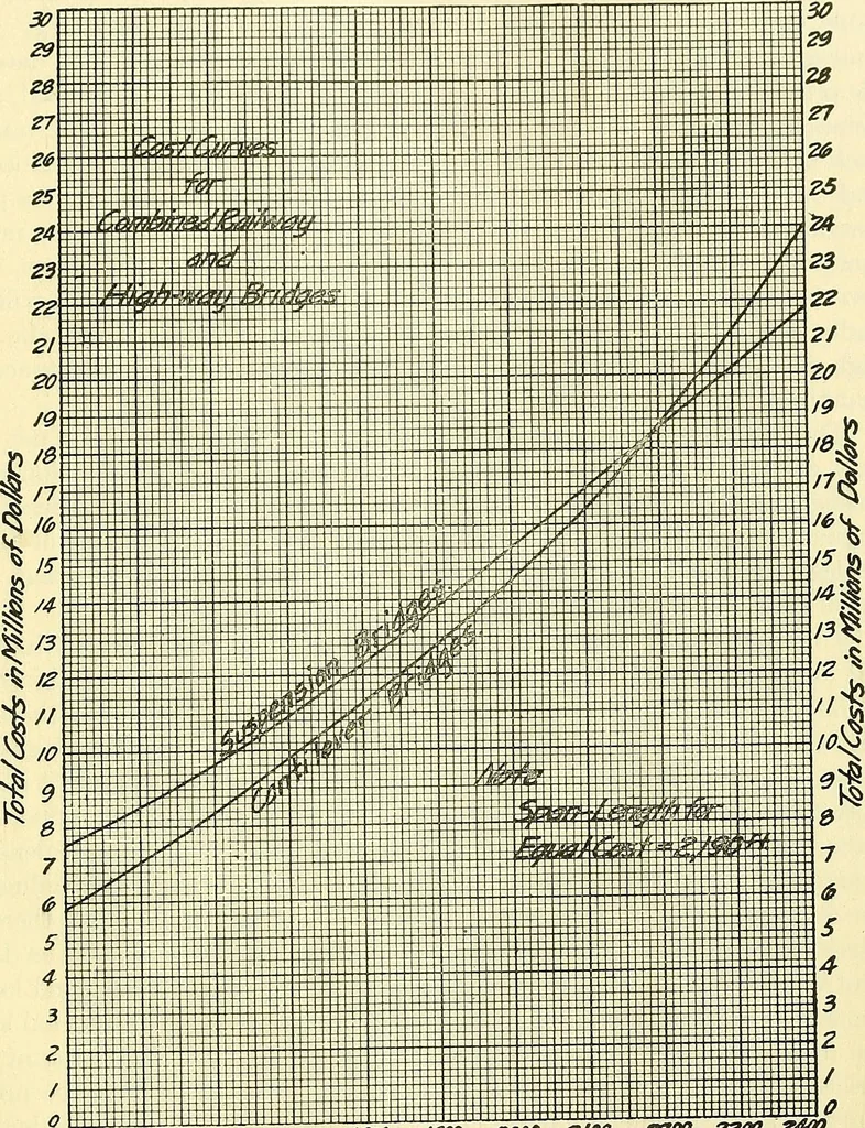 An illustration from Economics of bridgework, a sequel to Bridge engineering, 1921, leaf 141