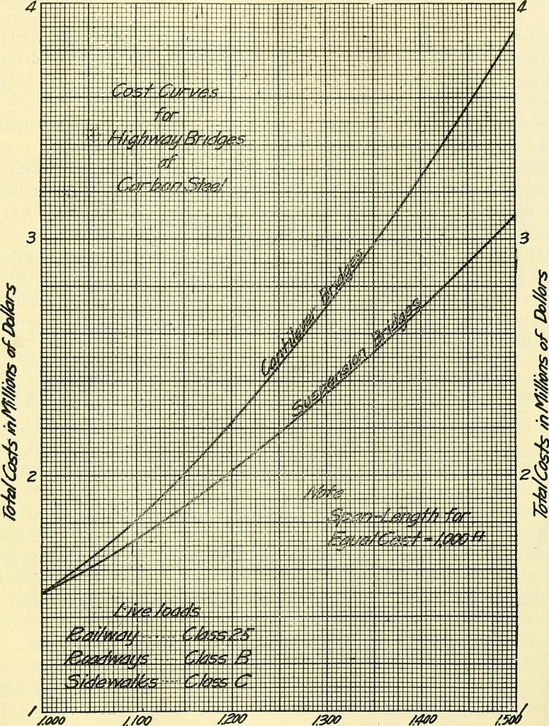 An illustration from Economics of bridgework, a sequel to Bridge engineering, 1921, leaf 143