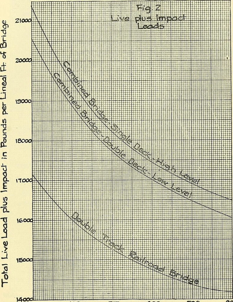 An illustration from Economics of bridgework, a sequel to Bridge engineering, 1921, leaf 191