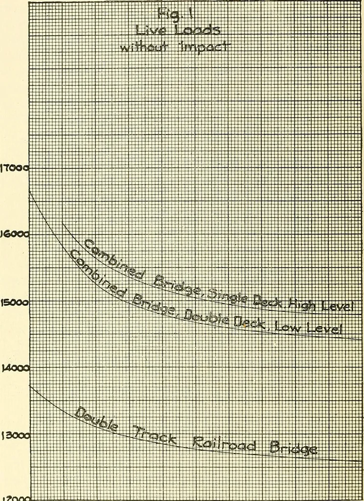 An illustration from Economics of bridgework, a sequel to Bridge engineering, 1921, leaf 192