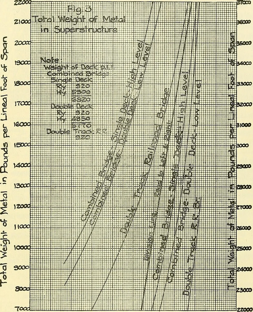 An illustration from Economics of bridgework, a sequel to Bridge engineering, 1921, leaf 193