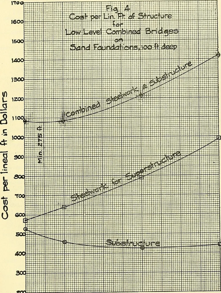 An illustration from Economics of bridgework, a sequel to Bridge engineering, 1921, leaf 197