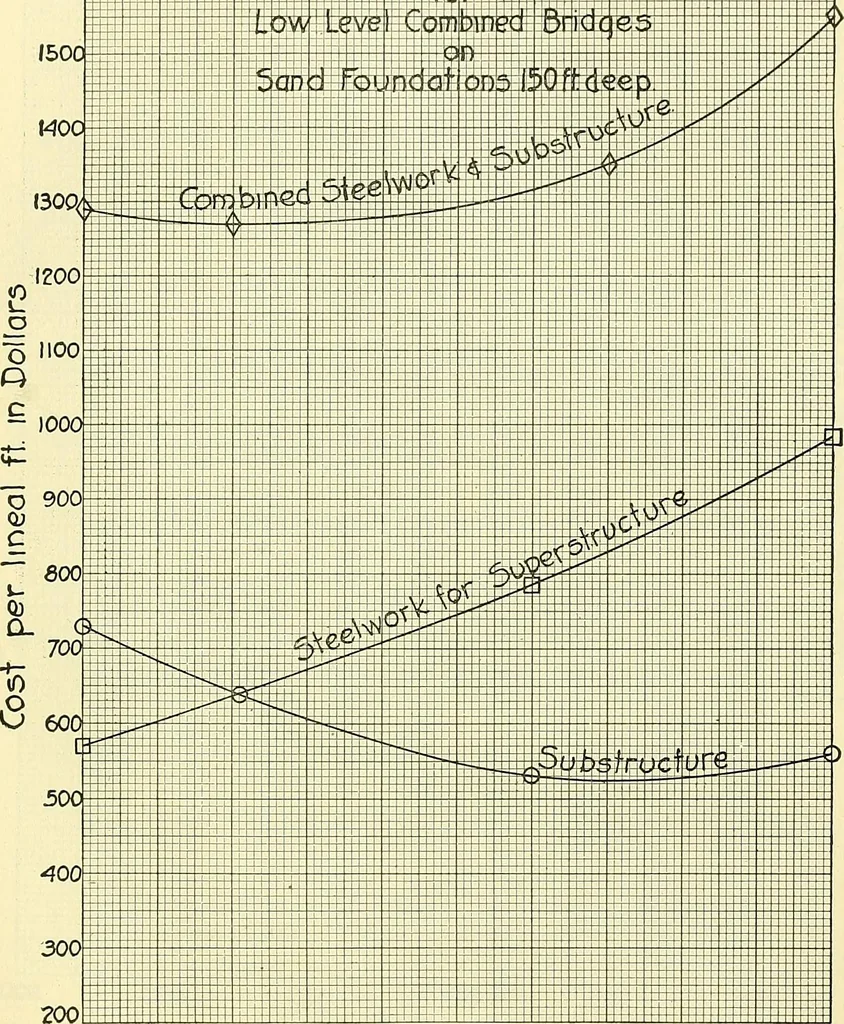 An illustration from Economics of bridgework, a sequel to Bridge engineering, 1921, leaf 199